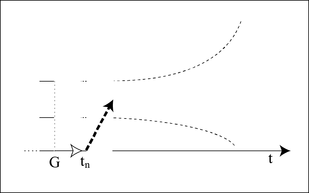 May This is a schematized portion of the Entirety model. A short arrow extends rightward along the timeline from the immediate ground, indicating a point in the future. A bold dotted arrow leads rightward and upward from the tip of that arrow to a point where potential reality starts.